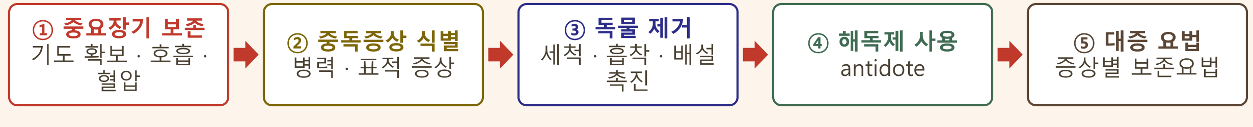 0903_독성학개론_박종선_p036a